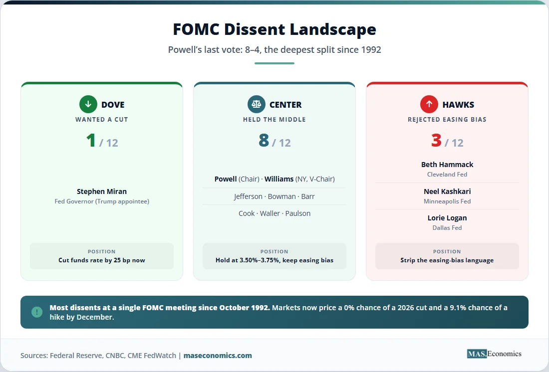 FOMC dissent landscape infographic showing dove, center, and hawk positions in the 8 to 4 vote.