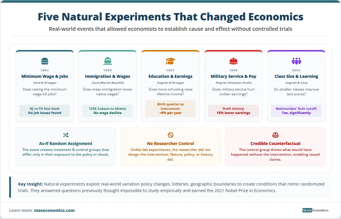 Five natural experiments: minimum wage, Mariel Boatlift, education quarter of birth, Vietnam draft, class size; 2021 Nobel Prize.