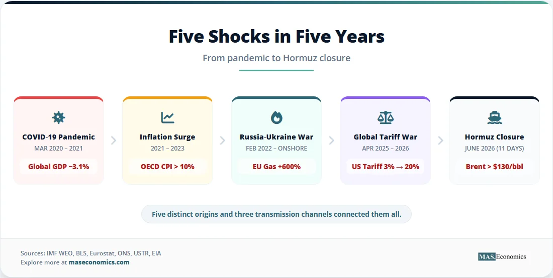 Timeline of five economic shocks from pandemic to Hormuz closure with key impact figures.

