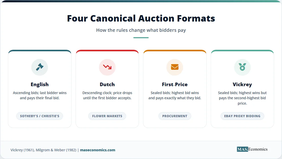 Comparison of English, Dutch, first‑price sealed‑bid, and Vickrey auction formats with real‑world examples.