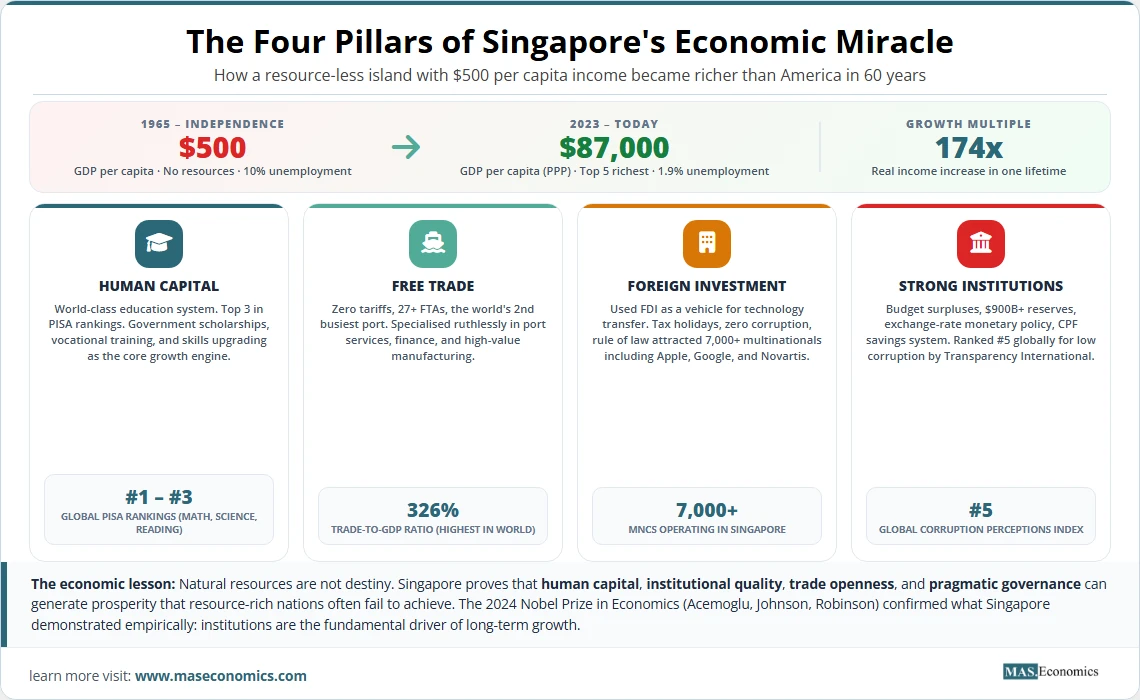 Singapore economic miracle: $500 to $87,000 GDP per capita; four pillars human capital, free trade, FDI, strong institutions; 174x growth.