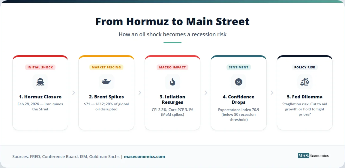 Recession risk transmission diagram from Hormuz oil shock to inflation, confidence drop, and Fed stagflation dilemma.