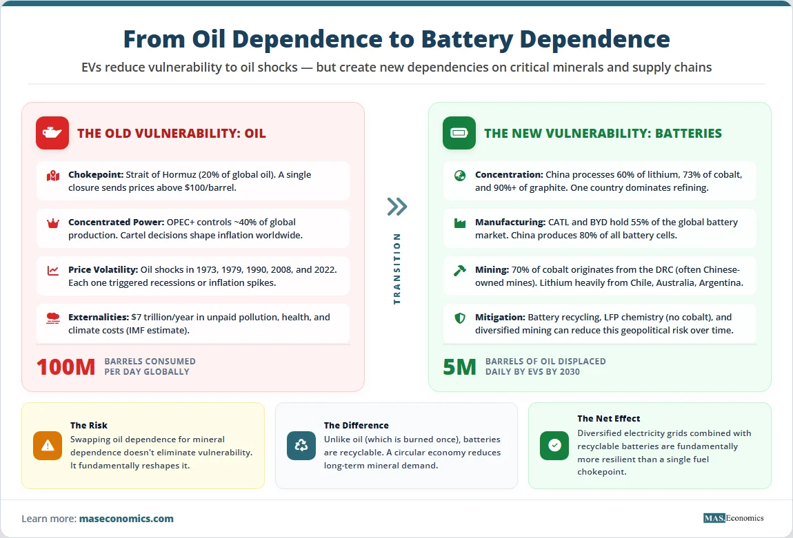 Oil dependence vs battery dependence: EVs displace 5M barrels daily by 2030; new mineral concentration risks but recyclable batteries offer resilience.