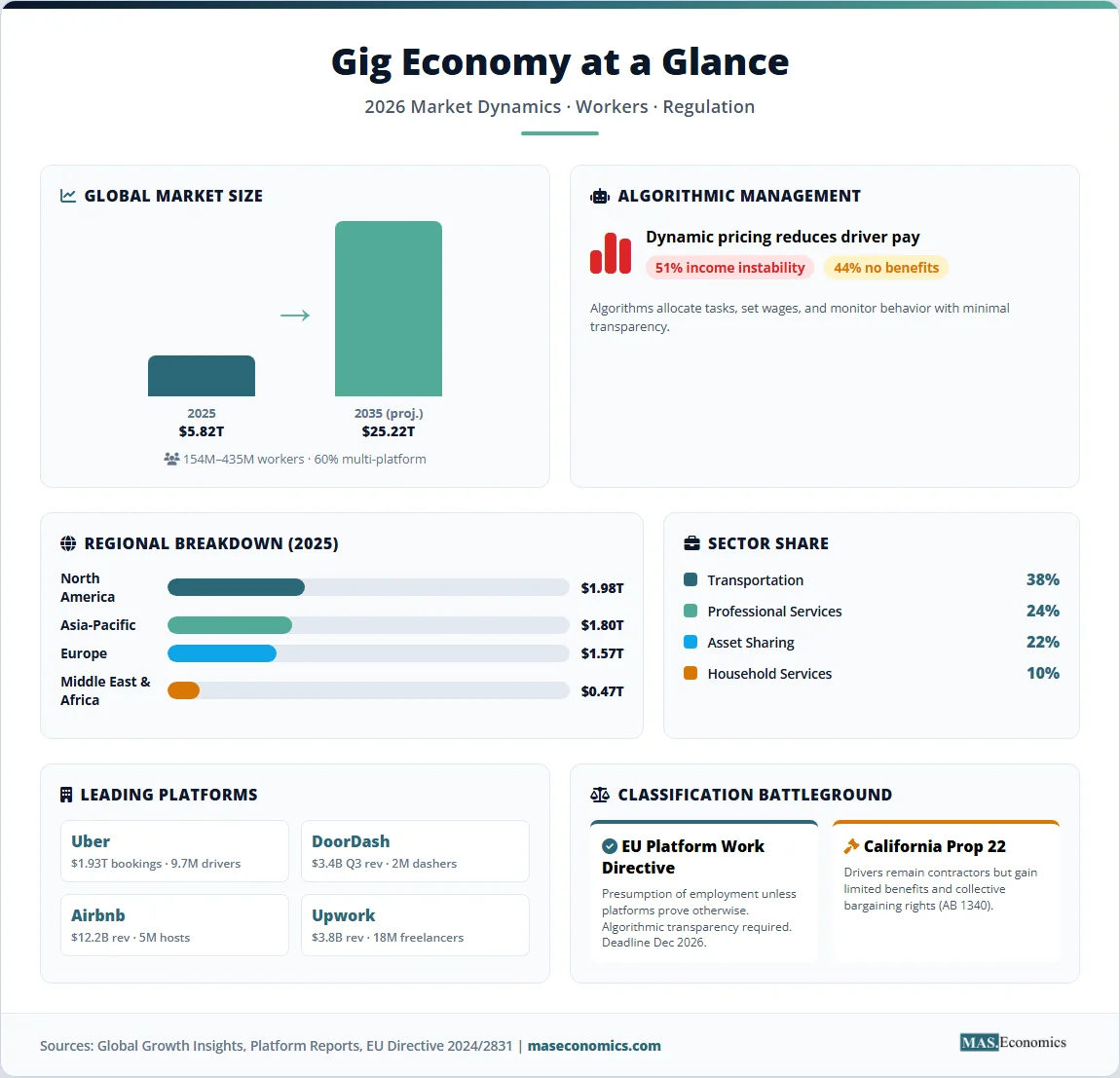 Gig economy 2026 market data and worker classification infographic with $5.82 trillion valuation and EU versus California regulatory comparison.