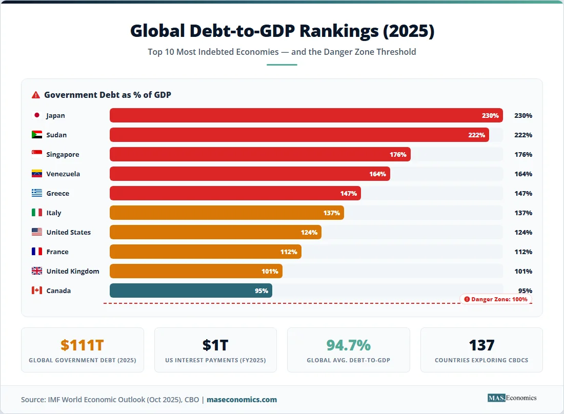 Global debt-to-GDP rankings 2025: Japan 230%, US 124%, danger zone above 100%; total global debt $111 trillion.