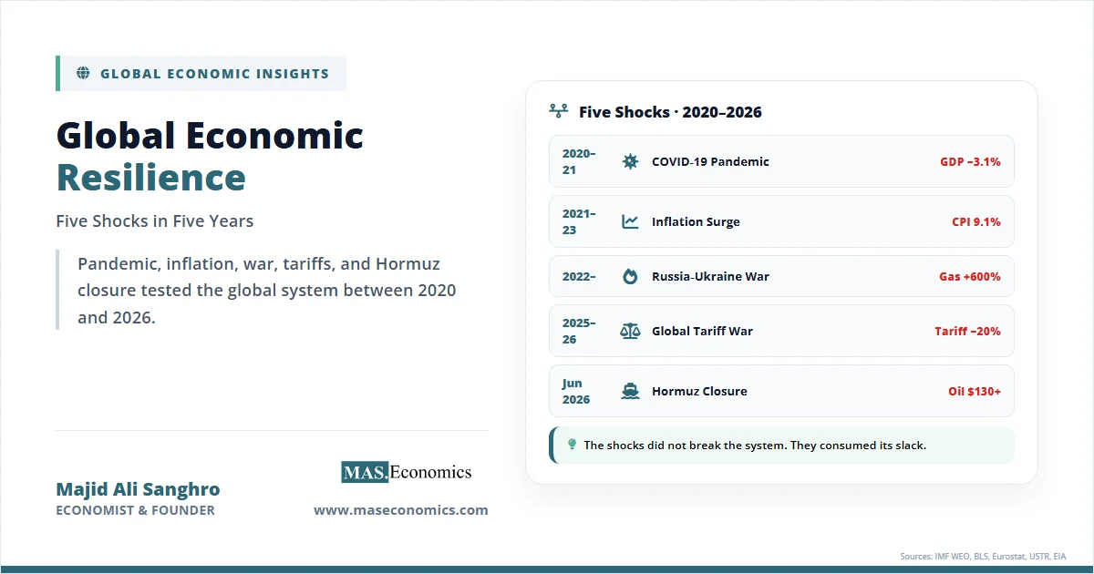 Global economic resilience concept with a five-shock summary table and the phrase "consumed its slack."