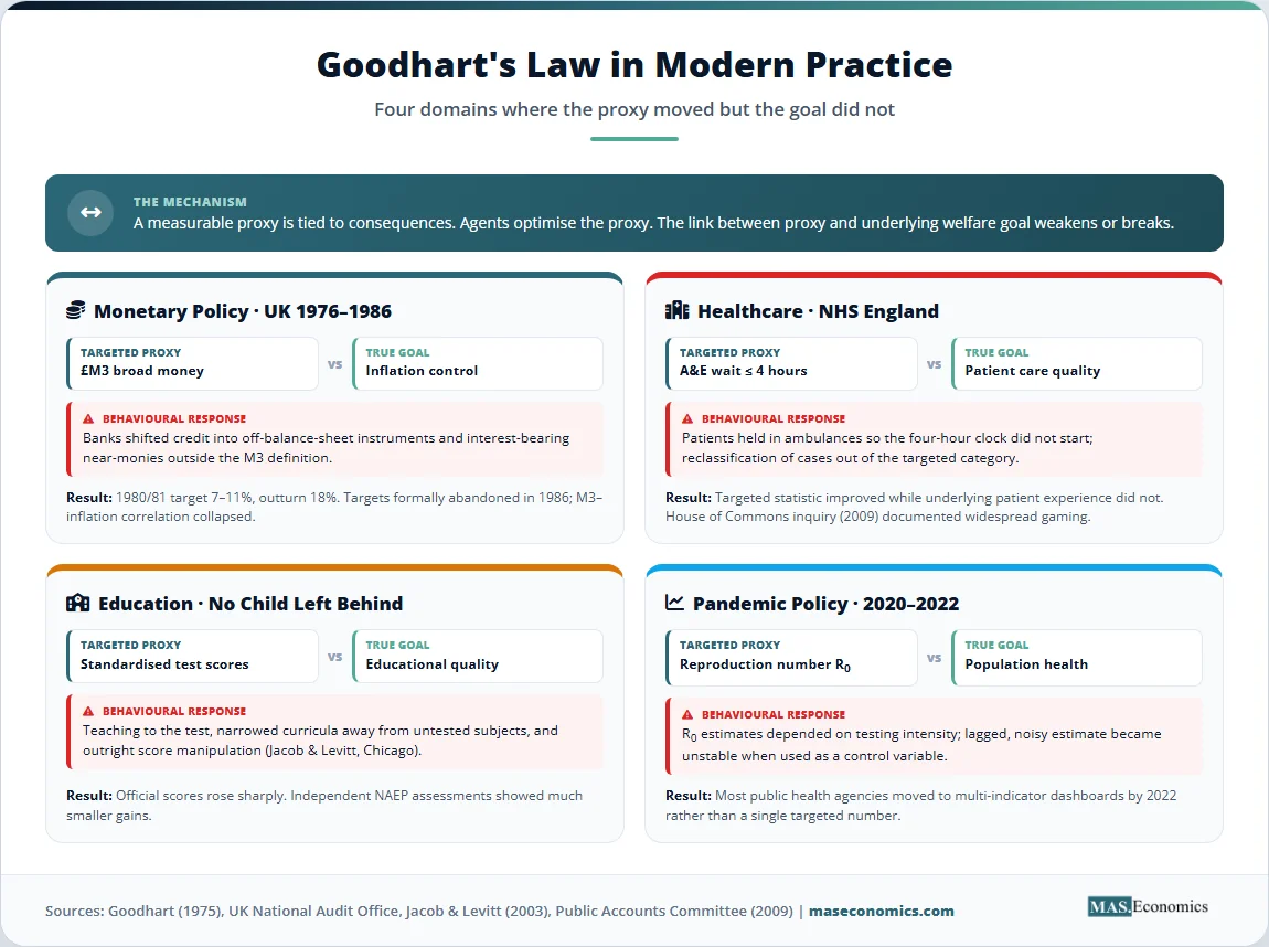 Four examples of Goodhart’s Law in practice: monetary policy, healthcare, education, and pandemic policy with proxy and behavioural response.

