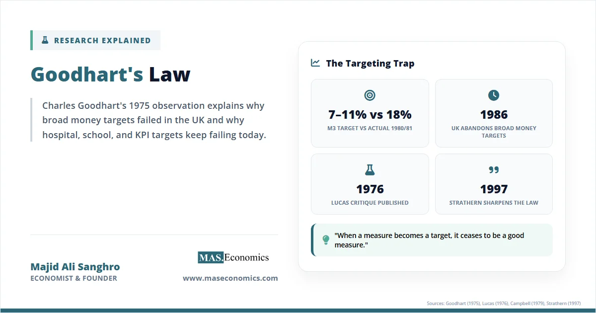 Goodhart’s Law feature with M3 target versus actual data and the key insight that a measure ceases to be good when it becomes a target.