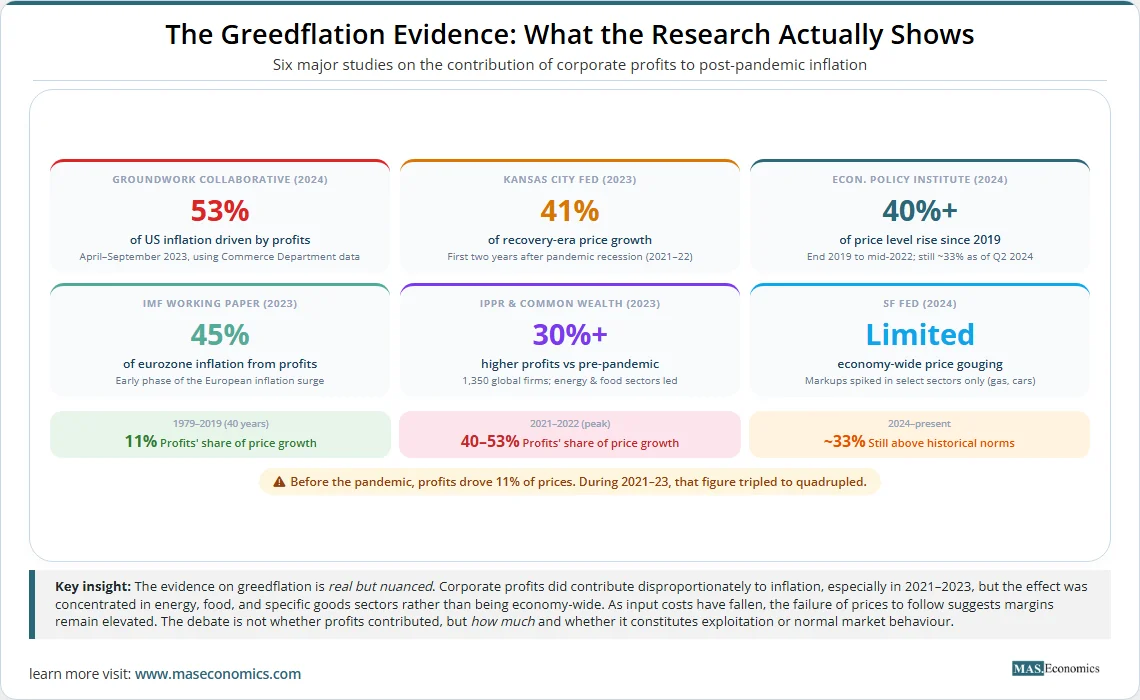 Greedflation evidence: profits drove 53% of US inflation in 2023, up from 11% pre-pandemic; six studies show elevated profit margins.