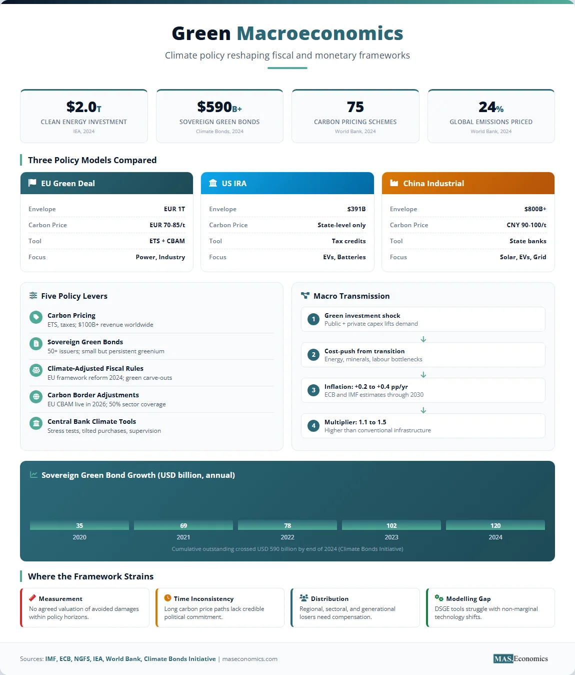 Green macroeconomics infographic with policy models, levers, macro transmission, and green bond growth data.

