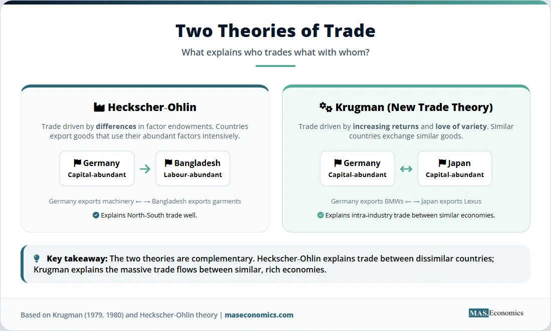 Heckscher Ohlin versus Krugman trade theory comparison showing factor endowments and increasing returns explanations.