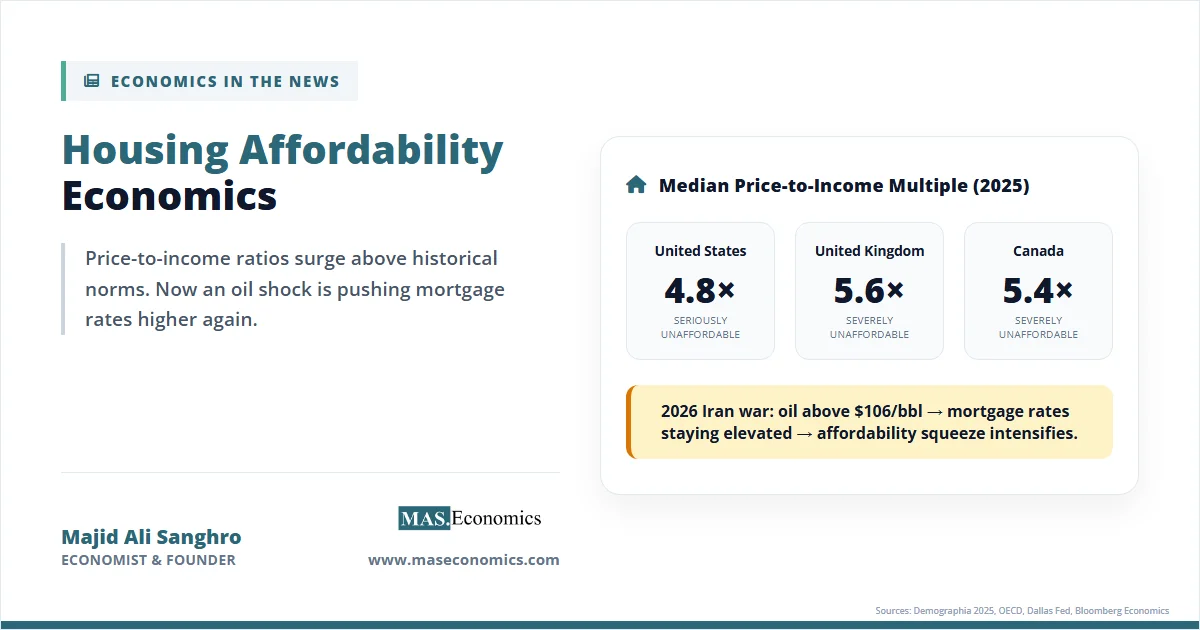 Housing affordability economics showing price to income multiples and oil shock impact on mortgage rates.