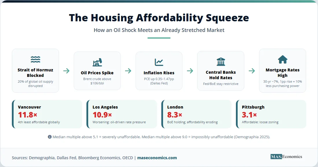 Housing affordability squeeze infographic showing oil shock transmission to mortgage rates and city price to income ratios.