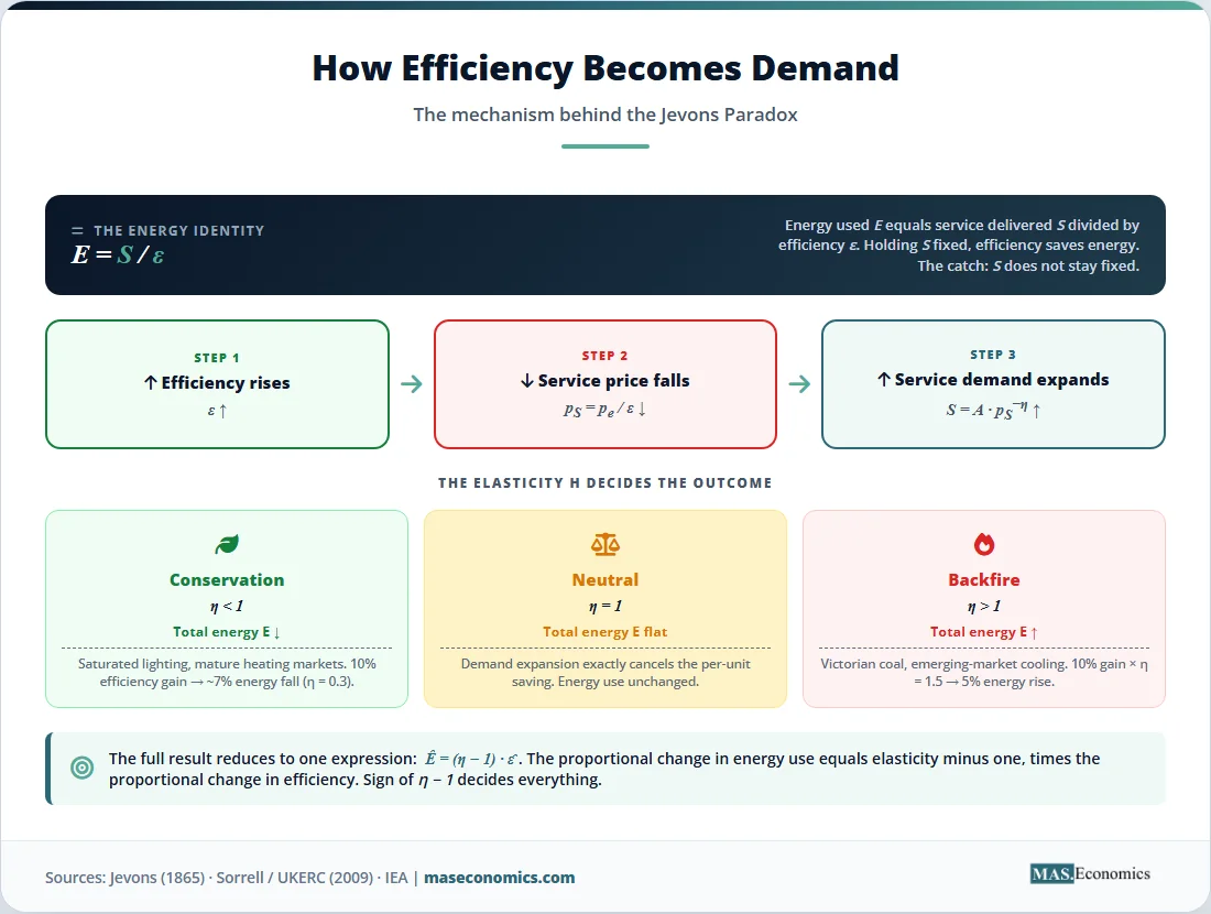 Diagram showing how efficiency becomes demand through lower service price and rebound elasticity.