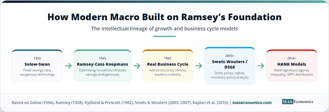 Lineage of macroeconomic models from Solow to Ramsey to DSGE and HANK infographic.