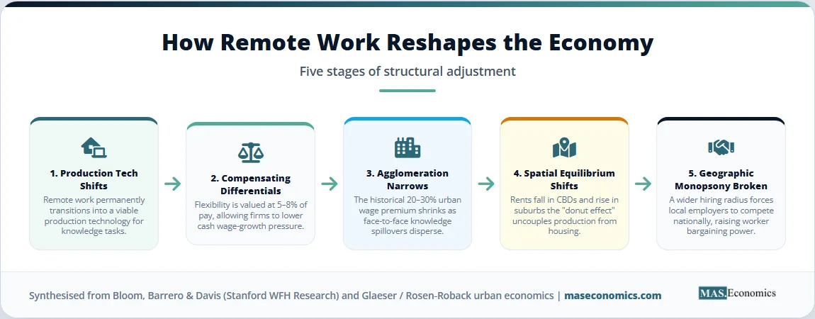Five-stage adjustment diagram of how remote work reshapes the economy, from wage premiums to spatial shifts.