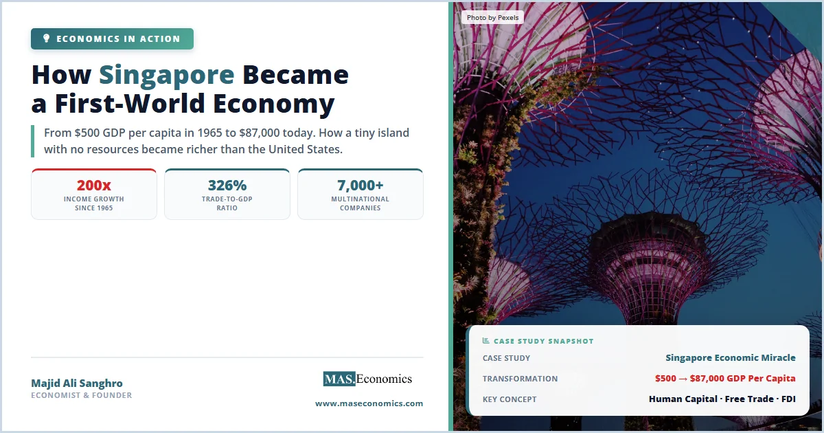 Singapore economic transformation: $500 to $87,000 GDP per capita; 200x income growth; 326% trade-to-GDP; 7,000+ MNCs.