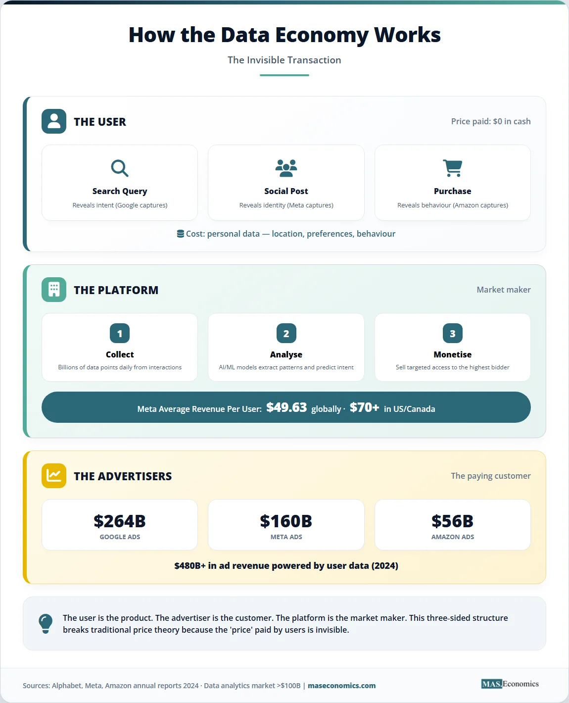 How the data economy works diagram showing user data flow to platforms and 480 billion dollar ad market.