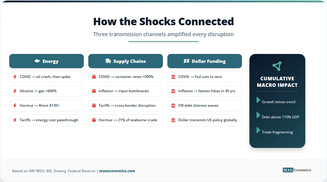 Diagram of three transmission channels, energy, supply chains, and dollar funding, linking recent global shocks.


