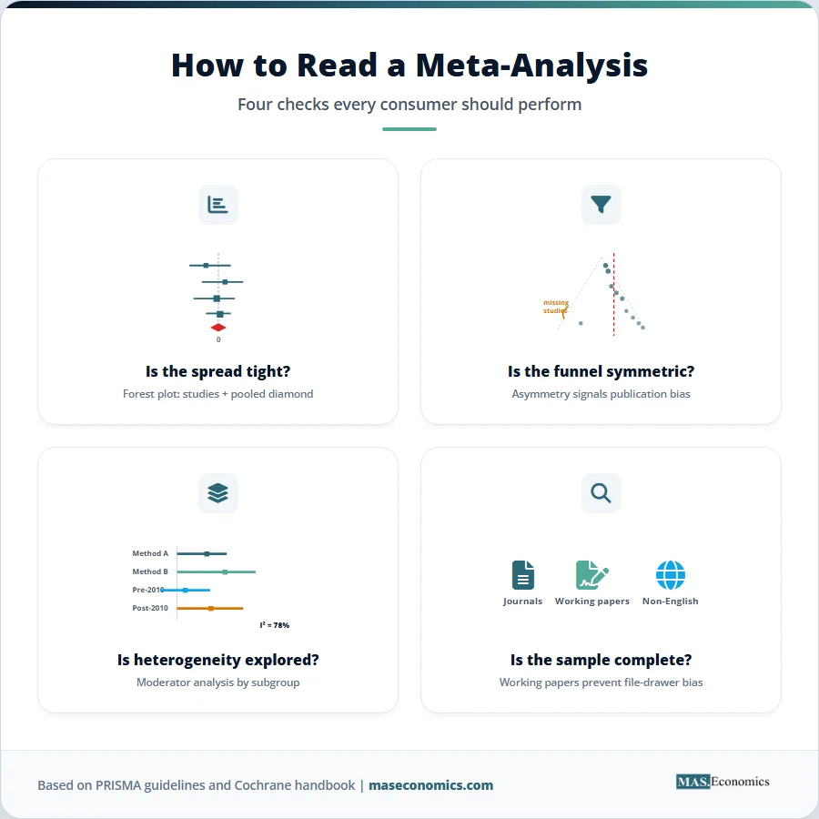 How to read a meta-analysis diagram with four checks: forest plot, funnel symmetry, heterogeneity exploration, and sample completeness.