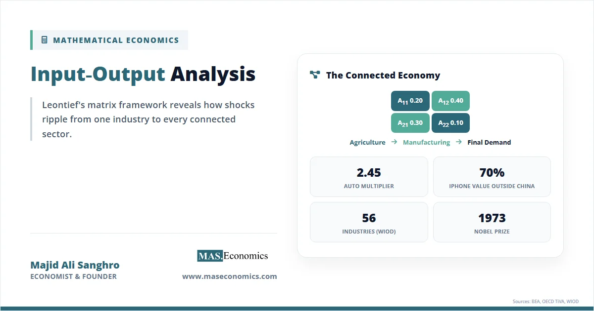 Input‑output analysis concept with connected sectors, automotive multiplier, and Leontief’s Nobel Prize in Economics.