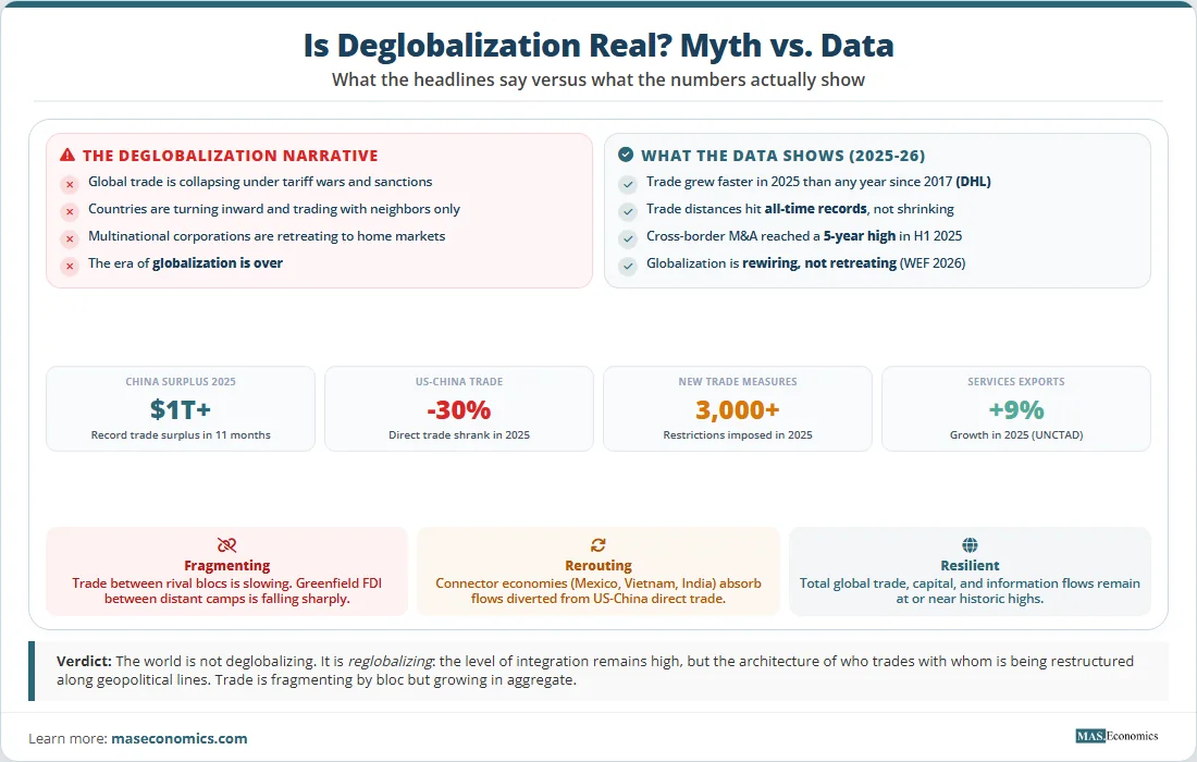 Deglobalization myth vs data: trade grew in 2025, distances at records, US-China trade down 30%, world is reglobalizing.