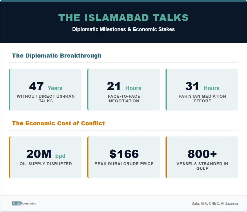 Islamabad Talks: 47 years, 21 hours negotiation, 31 hours Pakistan mediation; oil supply disrupted 20M bpd, $166 peak price, 800+ vessels stranded.