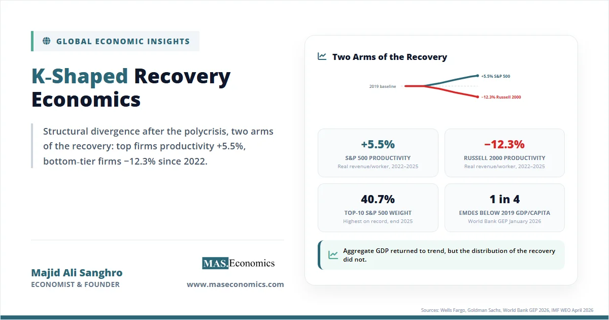 K-shaped recovery economics concept showing top firms productivity at plus 5.5%, bottom firms at minus 12.3%, and 1 in 4 emerging economies below pre-pandemic GDP per capita.