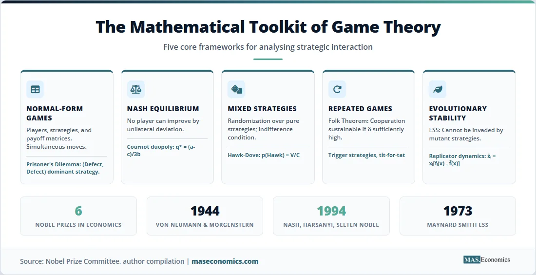 Game theory mathematical toolkit: normal‑form, Nash equilibrium, mixed strategies, repeated games, evolutionary stability; six Nobel Prizes.