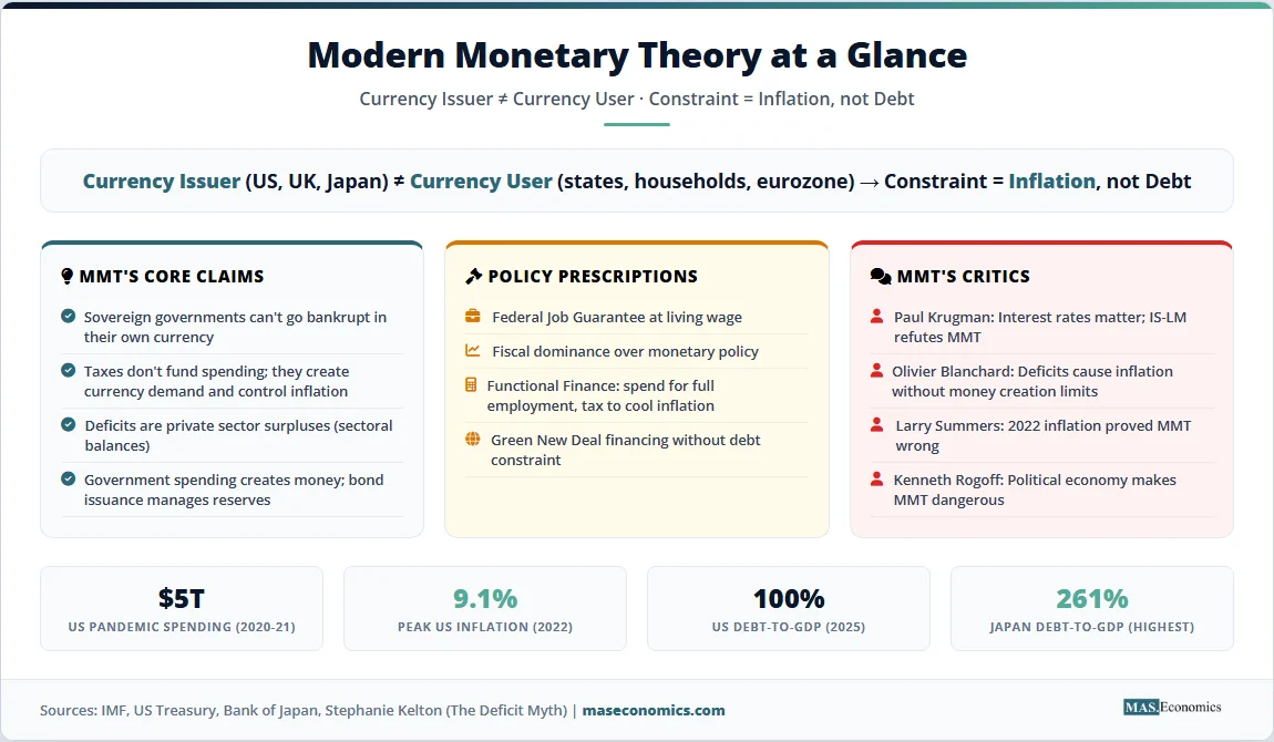 Modern Monetary Theory at a glance: currency issuer vs user, constraint is inflation not debt, $5T pandemic spending, 9.1% inflation.
