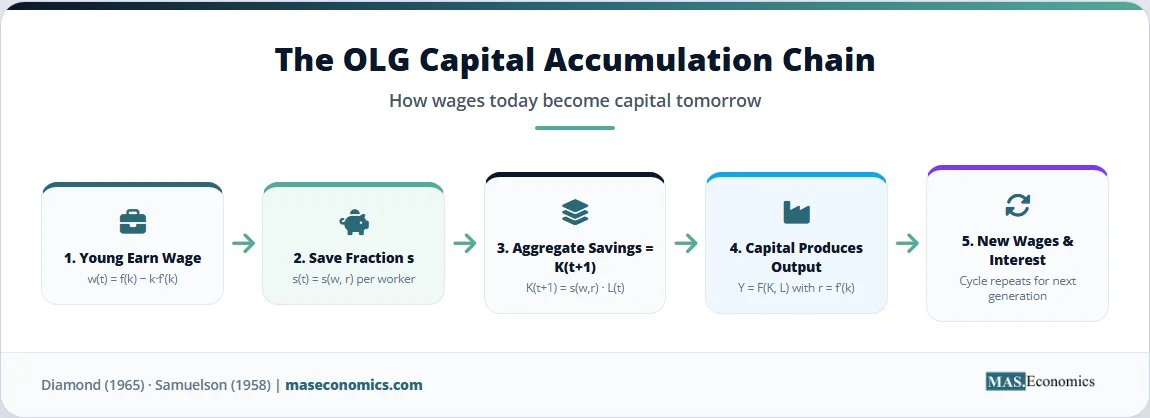 OLG capital accumulation chain diagram linking wage income, saving, and future capital formation across generations.

