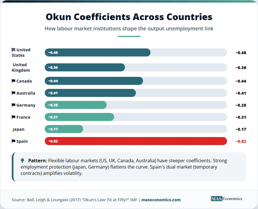 Okun coefficients across countries bar chart showing variation from Japan to Spain with institutional explanations.