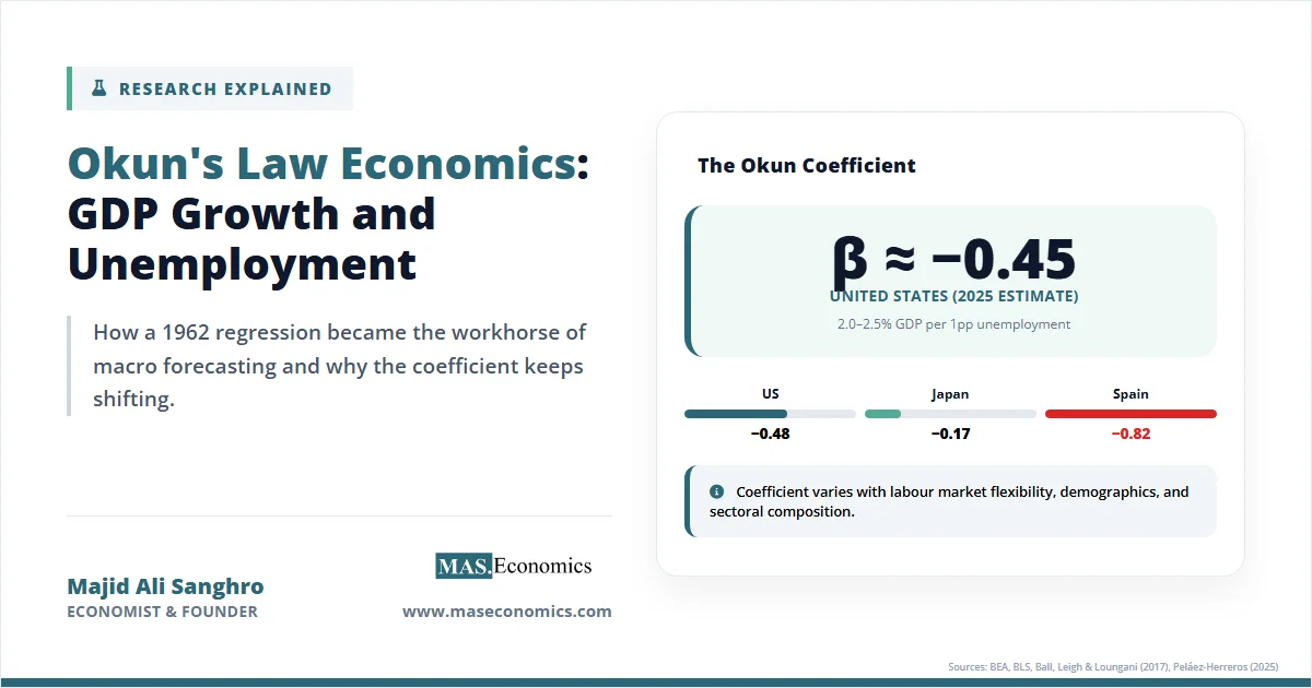 Okun's Law diagram showing relationship between output growth and unemployment change.