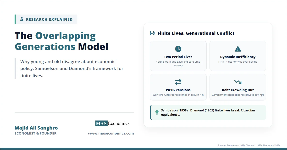Overlapping generations model diagram with young and old agents, pay‑as‑you‑go transfers, and dynamic efficiency conditions.