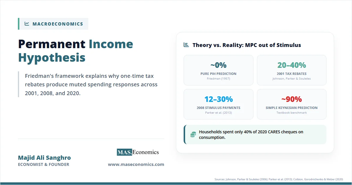 Permanent income hypothesis showing actual MPC from tax rebates versus pure theory and Keynesian benchmarks.