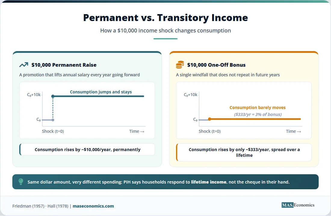 Permanent versus transitory income diagram contrasting consumption changes from a promotion and a one-off bonus.