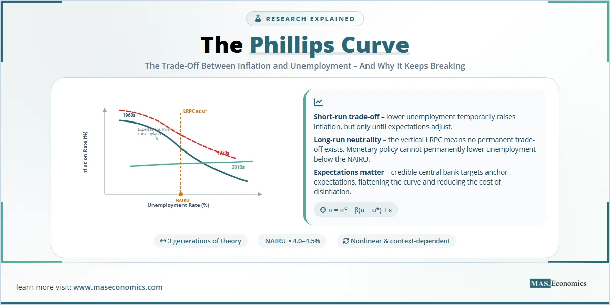 Phillips Curve: short‑run trade‑off between inflation and unemployment; long‑run vertical curve at NAIRU; expectations flatten the curve