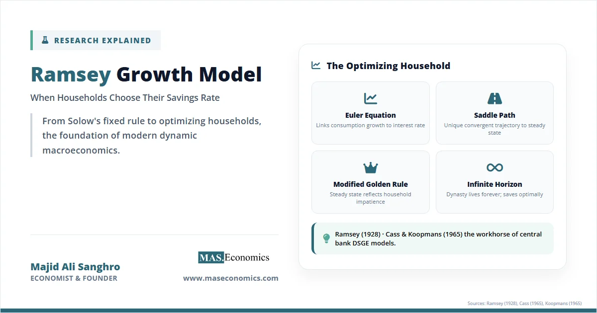 Ramsey growth model diagram with optimizing household and saddle path trajectory to steady state.