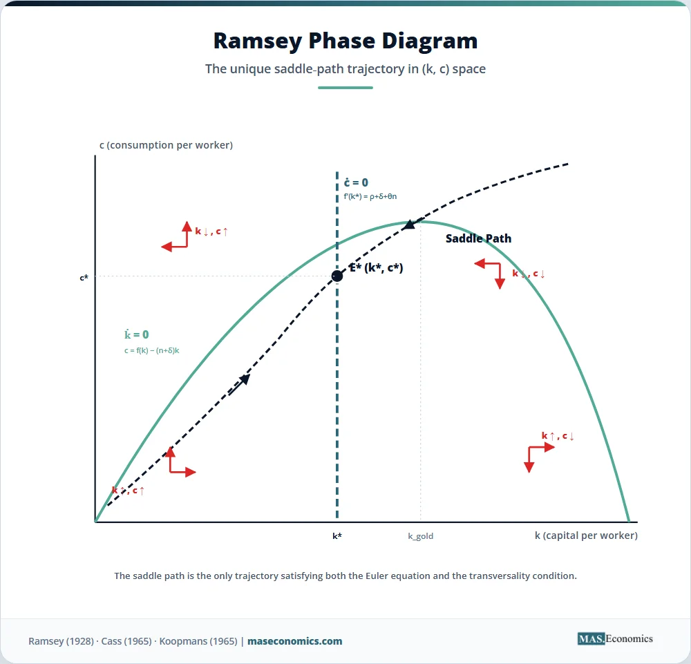 Ramsey model saddle path phase diagram with capital per worker and consumption per worker isoclines and steady state.
