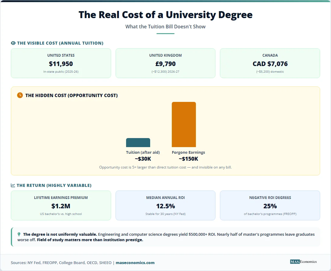 Real cost of university degree: visible tuition $12k, hidden forgone earnings $150k; $1.2M lifetime premium, 25% of degrees negative ROI.