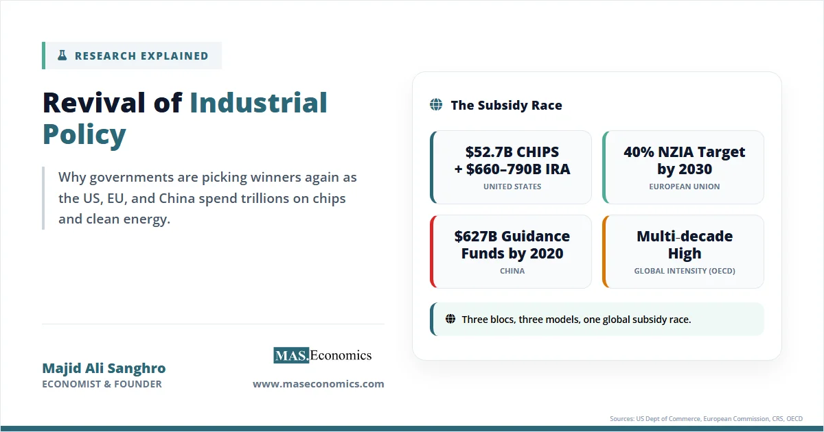 Revival of industrial policy showing US EU China subsidy race in semiconductors and clean energy.