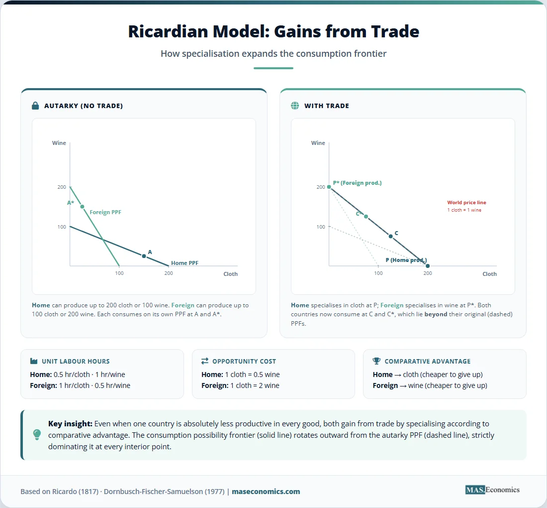 Ricardian model gains from trade infographic showing PPF expansion and comparative advantage logic.