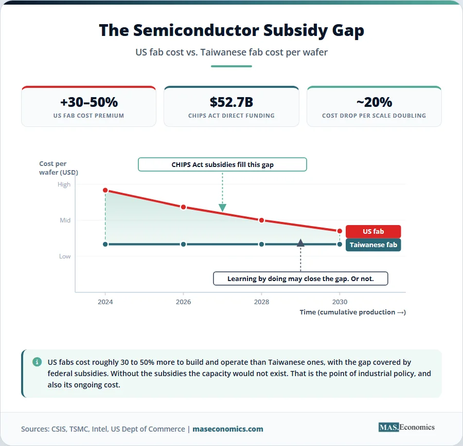 Semiconductor subsidy gap chart comparing US and Taiwanese fab cost per wafer with CHIPS Act subsidies filling the gap.