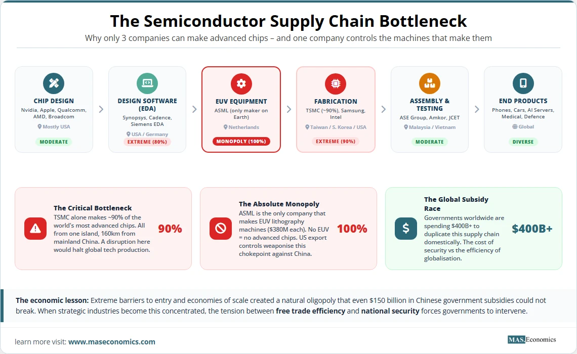 Semiconductor supply chain bottleneck: TSMC controls 90% of advanced chips from Taiwan; ASML has 100% monopoly on EUV machines; $400B global subsidy race.