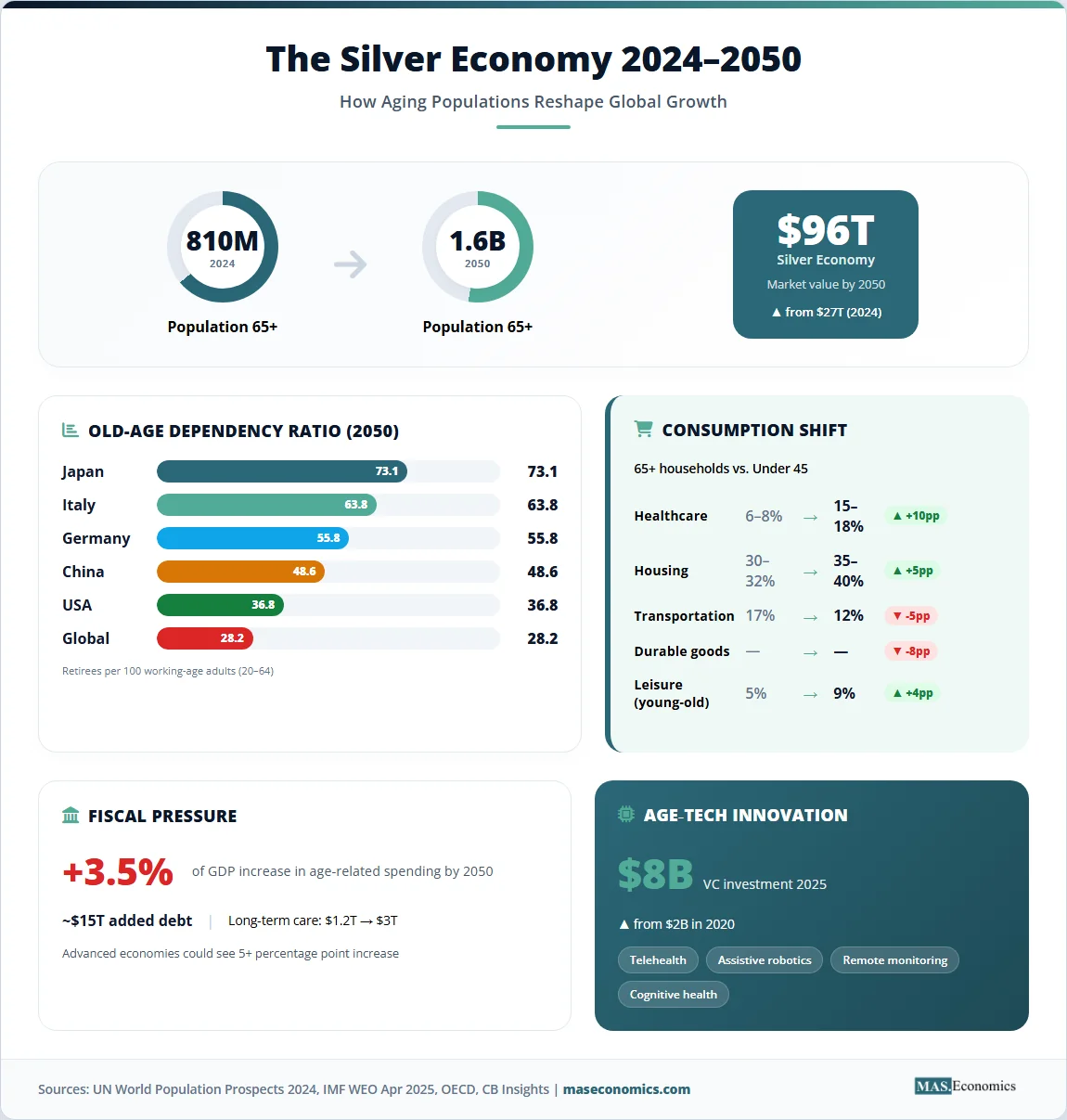 Silver economy 2024 to 2050 infographic showing aging population doubling old age dependency ratios and consumption shift toward healthcare and housing.

