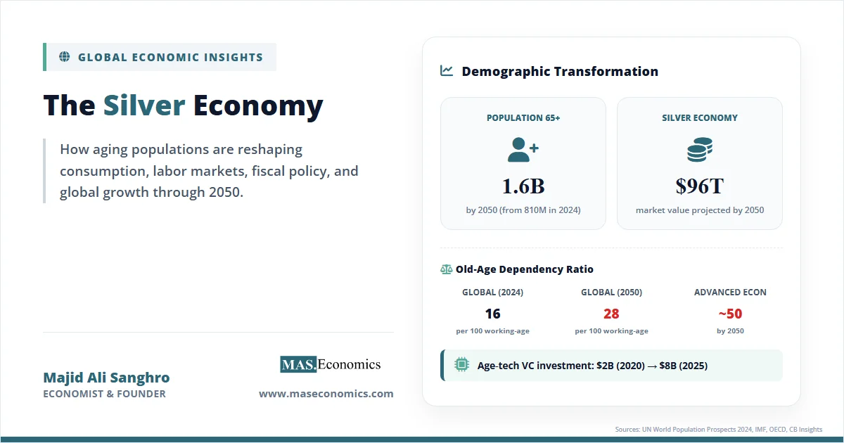 Silver economy overview showing population 65 plus doubling to 1.6 billion by 2050 and $96 trillion market projection.