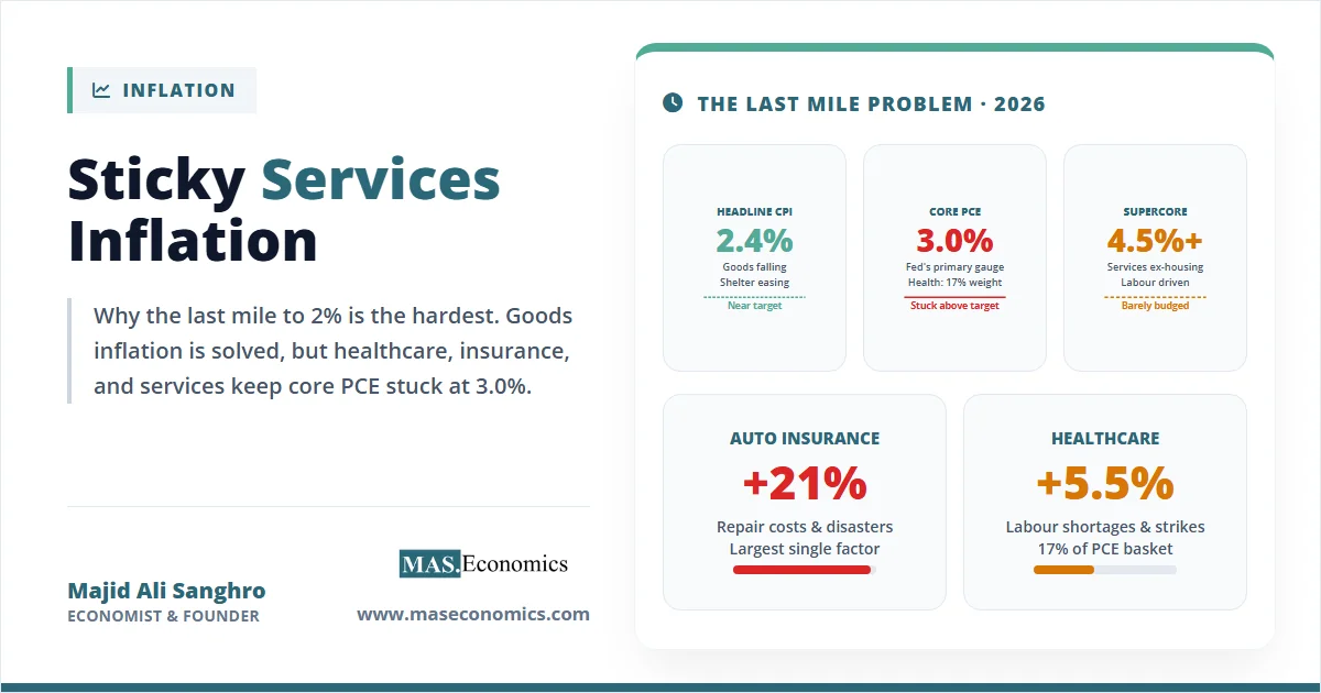 Sticky services inflation: headline CPI 2.4%, core PCE 3.0%, supercore 4.5%+, auto insurance +21%, healthcare +5.5%.