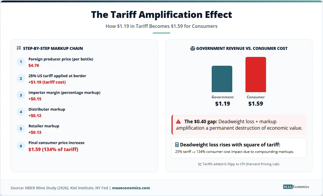 Tariff amplification effect: $1.19 tariff becomes $1.59 consumer cost; markups amplify by 34%; deadweight loss.