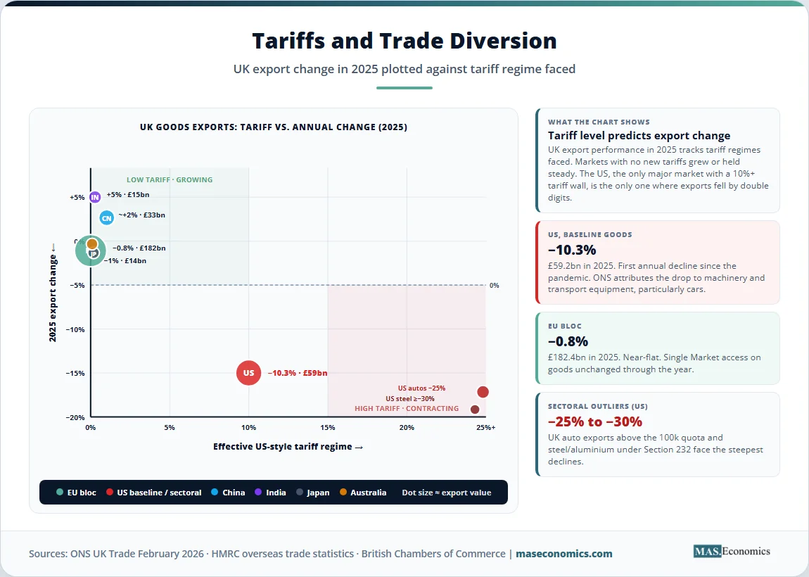 Chart plotting UK export change against tariff regime, with US exports down 10.3 percent and EU exports near flat.
