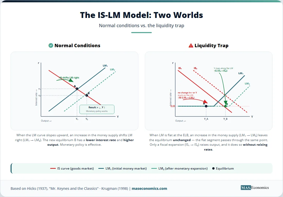IS‑LM model comparison showing normal conditions and liquidity trap with monetary and fiscal policy effects on output and interest rates.
